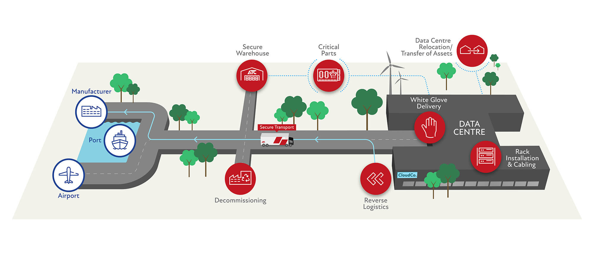 Infografik mit ATC Leistungen für Hyperscaler-Rechenzentren